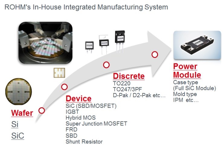 Reliable SiC Power Devices for Automotive Applications