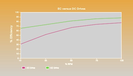 Intelligent power modules scale up EC motor drive energy efficiency
